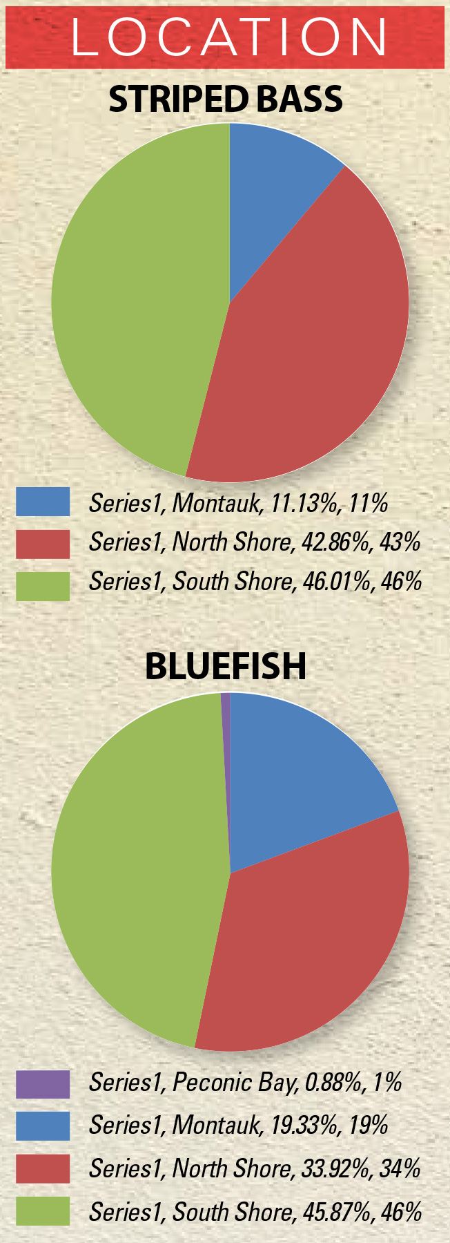2018 2 Ny Surf Fishing Contest Report Chart
