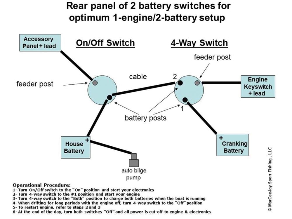 The author’s two battery, two switch manual isolation layout for a single engine.