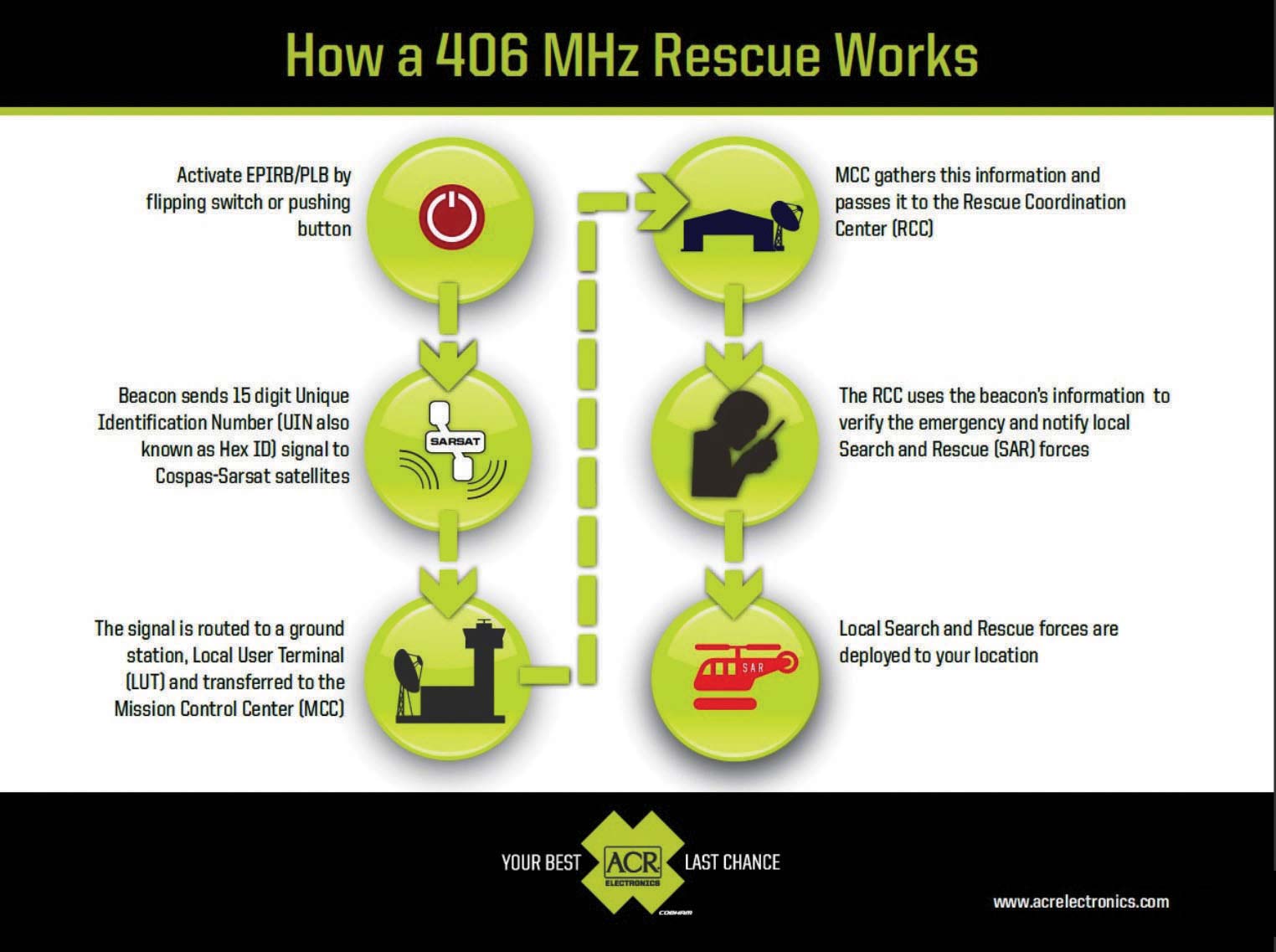 How-a-406-MHz-Rescue-Works-step-by-step
