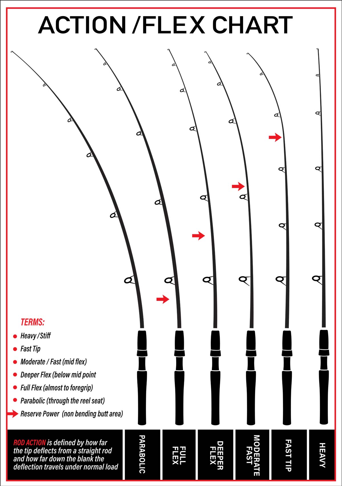 Chart What Is A Moderate Action Rod Good For Chart Fishing Rod