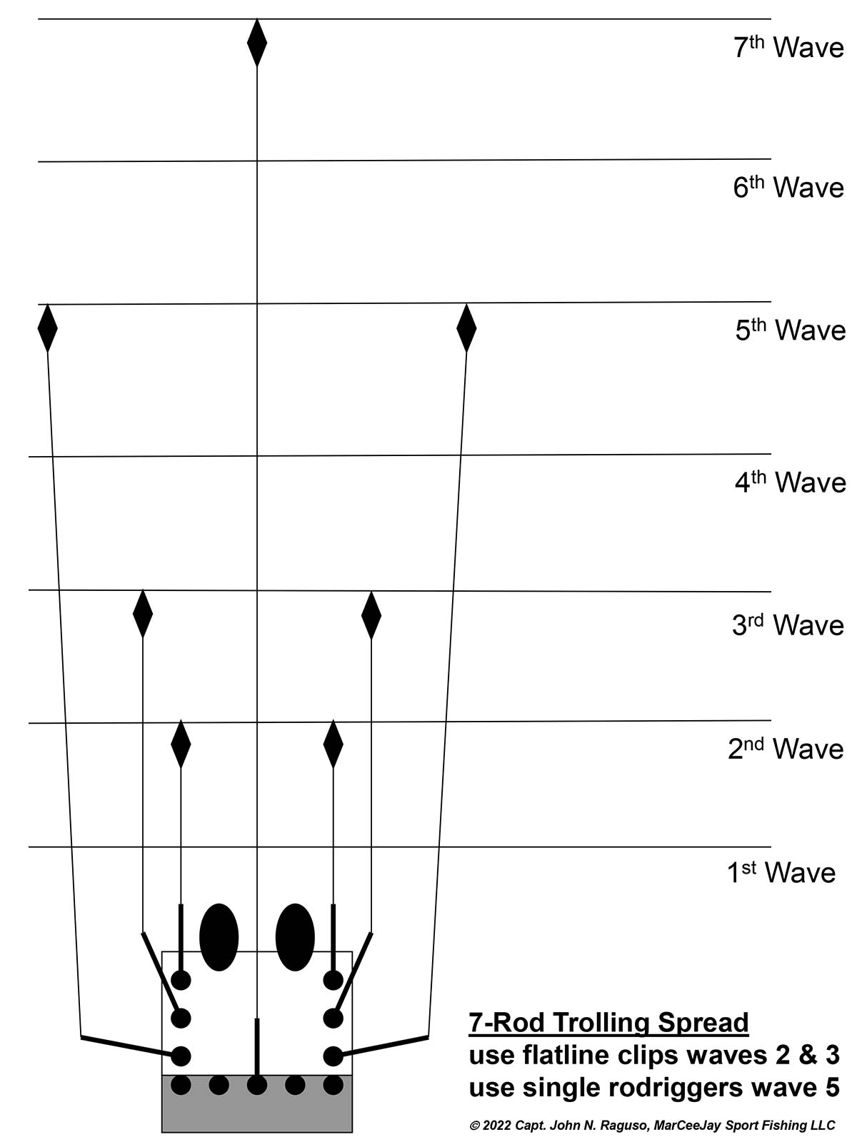 Setting a spread of DTX Minnows and Madmacs for tuna and wahoo